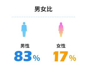 男女比 男性:81% 女性:19%