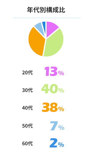 年代別構成比 20代:14% 30代:39% 40代:35% 50代:8% 60代:4%