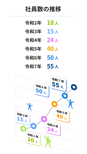 社員数の推移 令和2年:10人 令和3年:15人 令和3年:15人 令和4年:24人 令和5年:40人 令和6年:50人