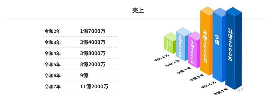 売上　令和2年:1億7000万　令和3年:3億4000万　令和4年:3億8000万　令和5年:8億8000万　令和6年:9億
