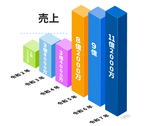 売上　令和2年:1億7000万　令和3年:3億4000万　令和4年:3億8000万　令和5年:8億8000万　令和6年:9億